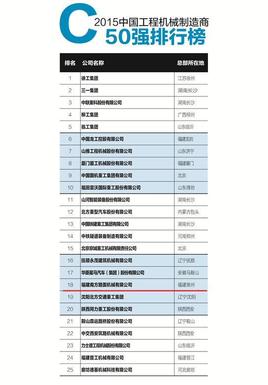 南方路機(jī)榮登“中國工程機(jī)械制造商50強(qiáng)”，彰顯建筑工程機(jī)械制造實(shí)力