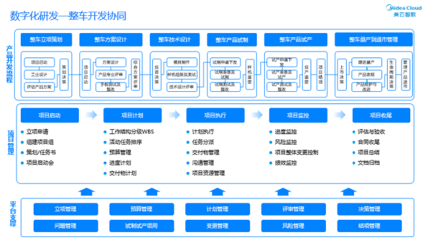 VUCA時代下整車數字化轉型及智能化運營實踐中的AI應用軟件開發(fā)